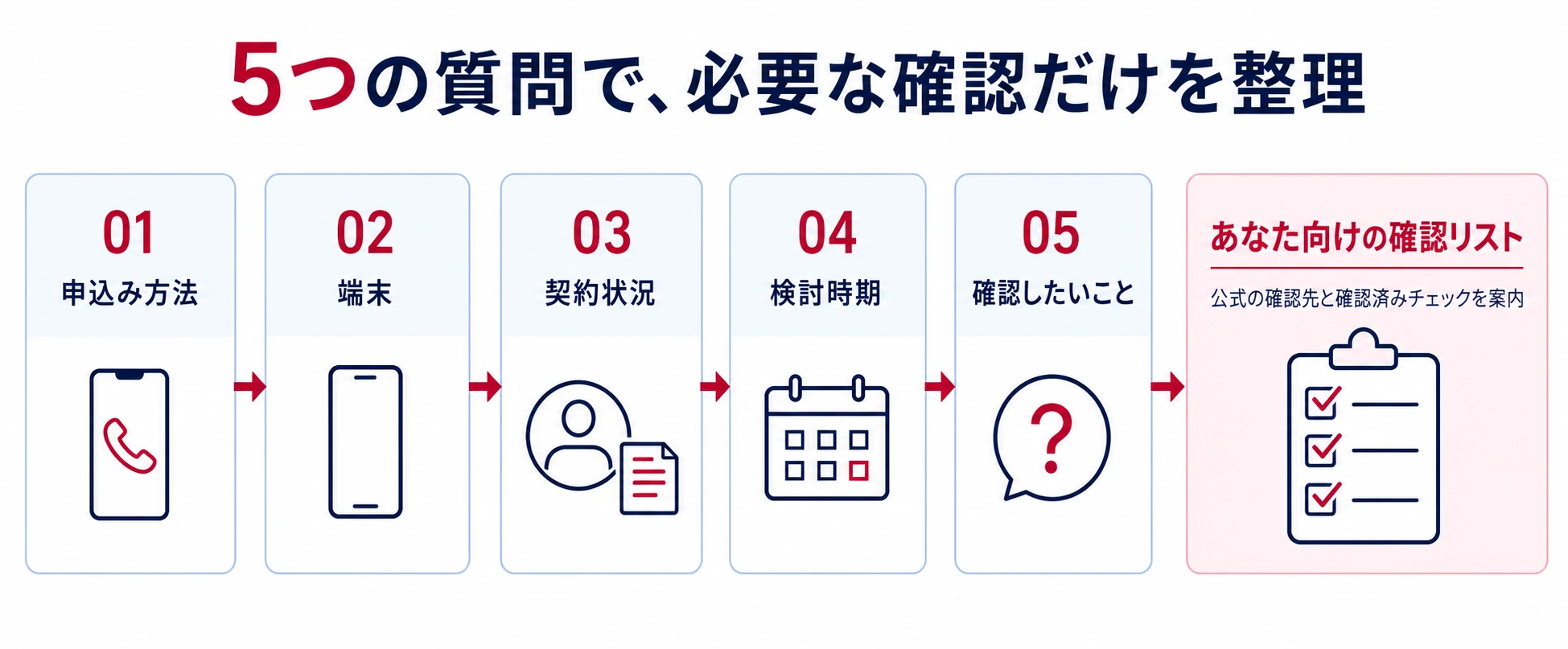 申込み方法、端末、契約状況、検討時期、確認したいことの5つの質問から、公式の確認先と確認済みチェックを案内する確認リストを作る流れ