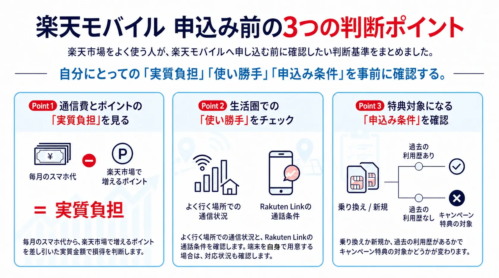 楽天モバイル申込み前の3つの判断ポイント。1つ目は、通信費から楽天市場で増えるポイントを差し引いた実質負担。2つ目は、よく行く場所での通信状況とRakuten Linkの通話条件。端末を自身で用意する場合だけ、端末の対応状況も確認する。3つ目は、乗り換えまたは新規と過去の利用履歴に応じたキャンペーン特典の対象条件。