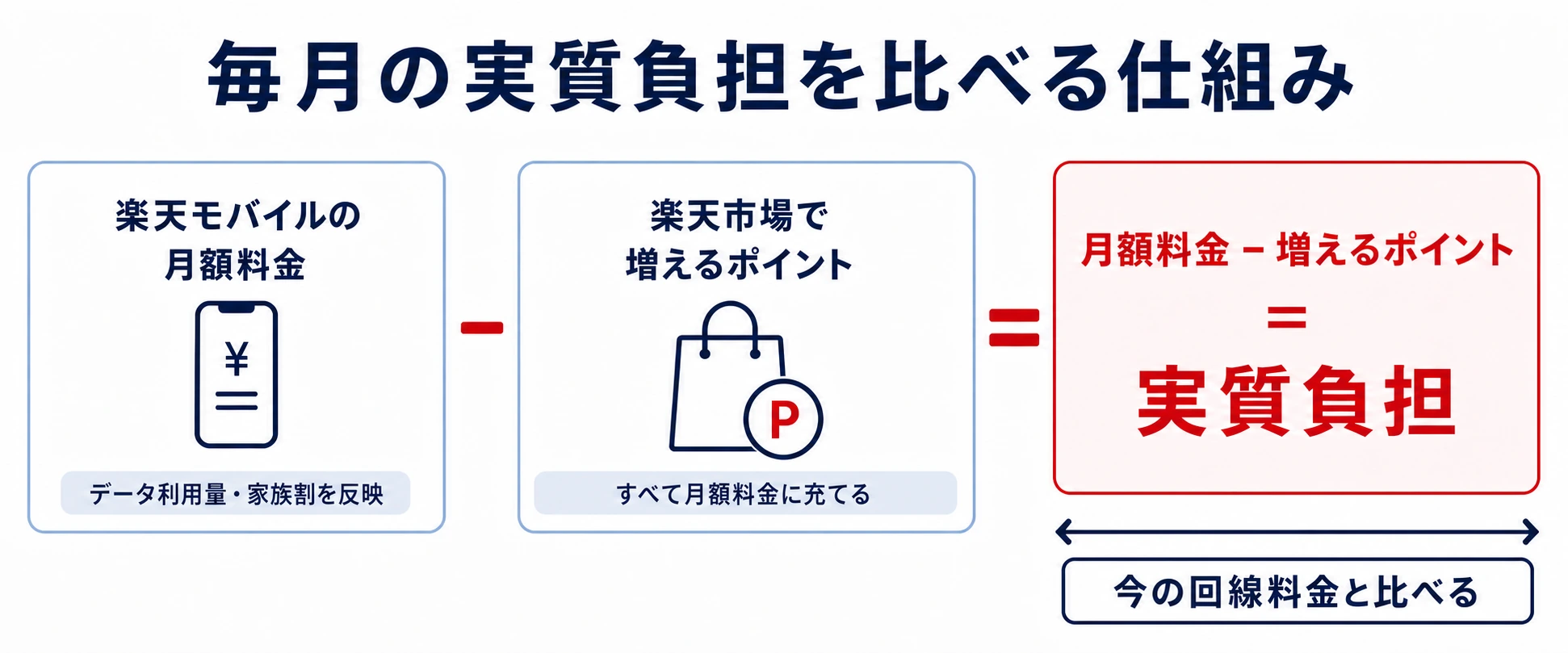 毎月の実質負担を比べる仕組み。楽天モバイルの月額料金から楽天市場で増えるポイントを差し引き、増えるポイントはすべて月額料金に充てる前提で今の回線料金と比べる。