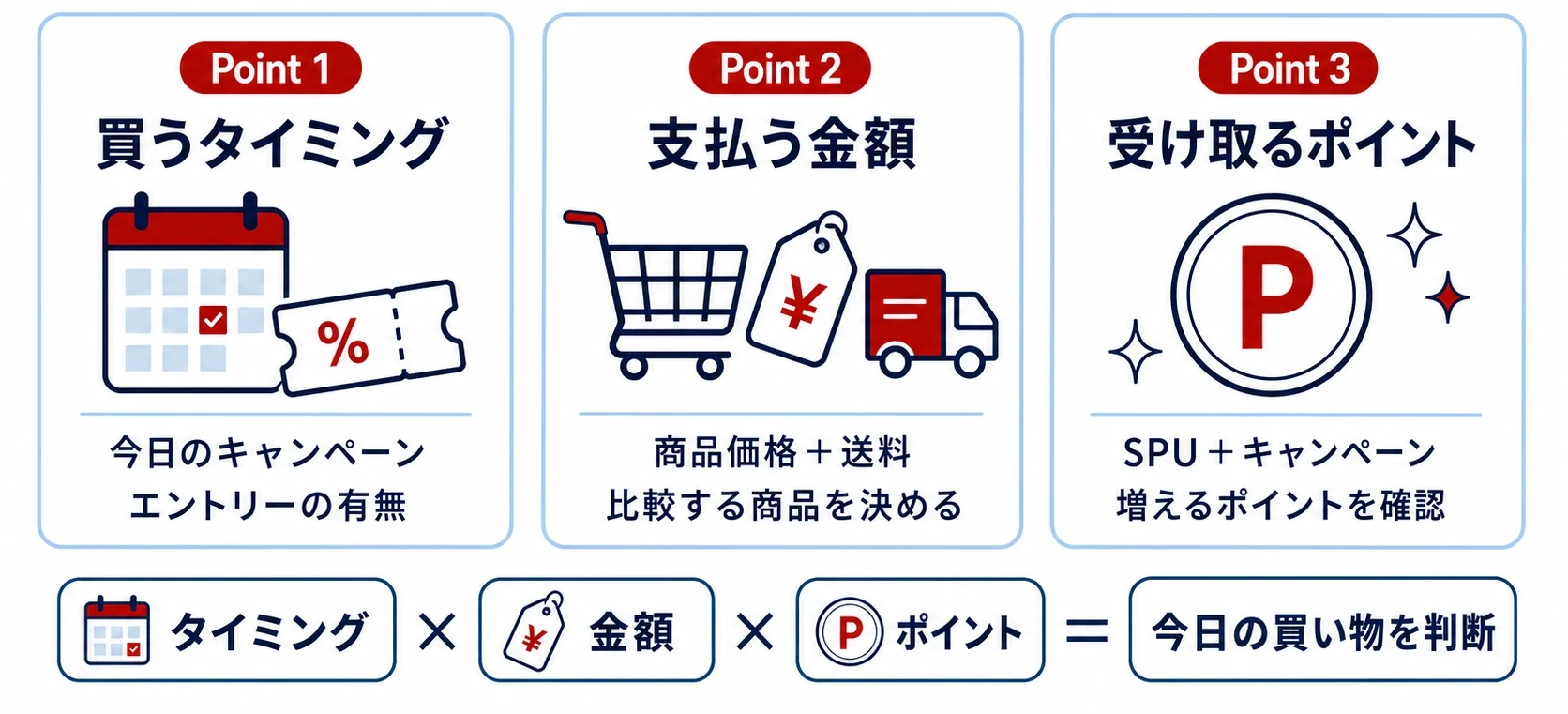 楽天市場で得するための3つの判断ポイント。買うタイミングでは今日のキャンペーンとエントリーの有無を確認し、支払う金額では商品価格と送料を比較し、受け取るポイントではSPUとキャンペーンで増えるポイントを確認する。