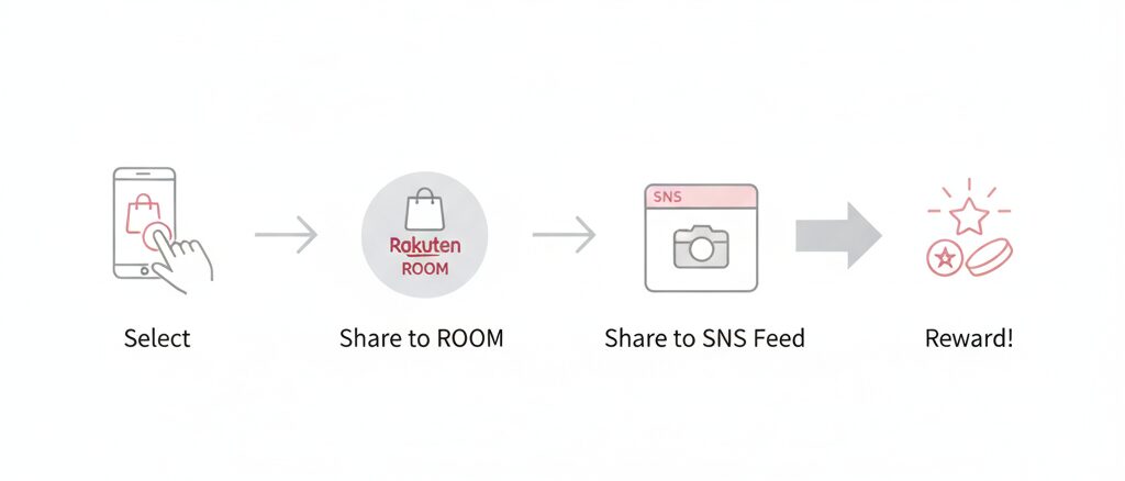 そもそもインスタの楽天ルームとはどのような仕組みなのか