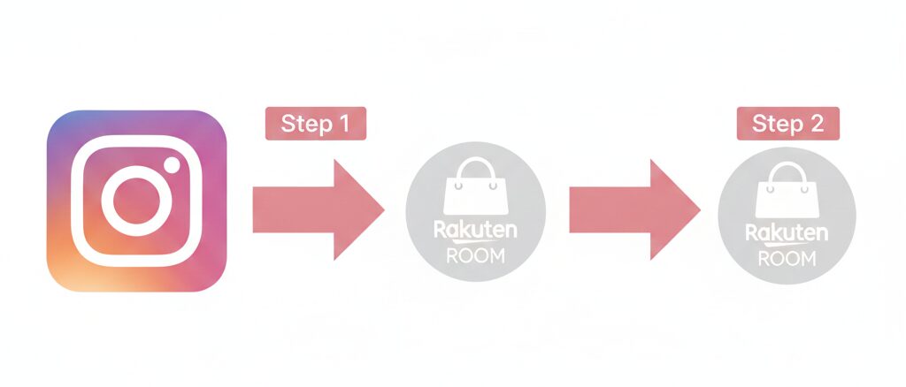 インスタと楽天ルームを連携させる基本の手順とルール