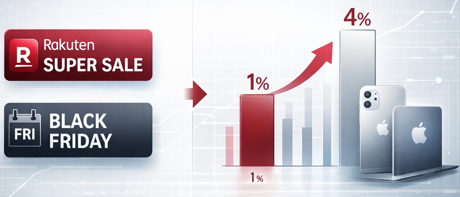 楽天リーベイツ Apple ポイントアップ いつ開催？過去の傾向から予測