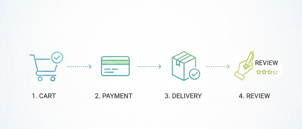楽天 レビュー投稿 方法と購入履歴からの基本手順