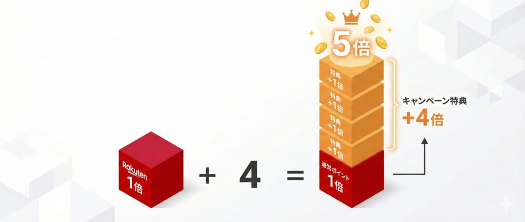 H3：楽天-ポイント5倍-計算-方法と内訳の理解
