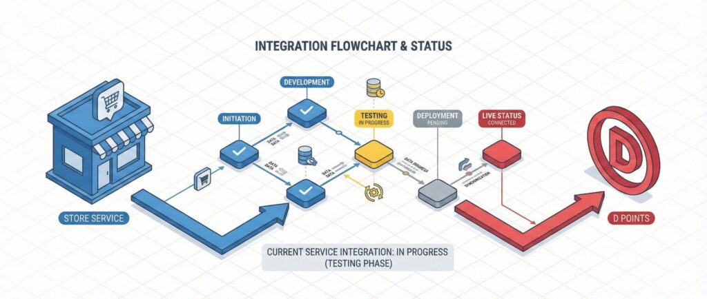 dポイント等は終了！楽天も「撤退」扱いなのか現状を整理