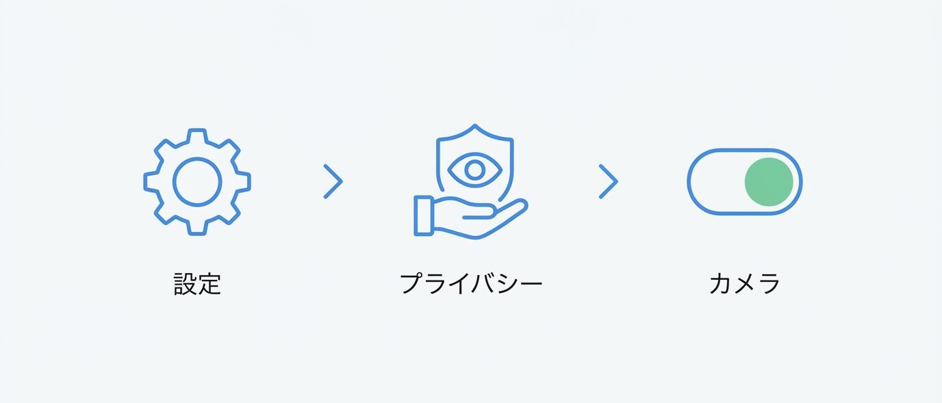 iPhoneでカメラの設定を変更して許可を出す手順