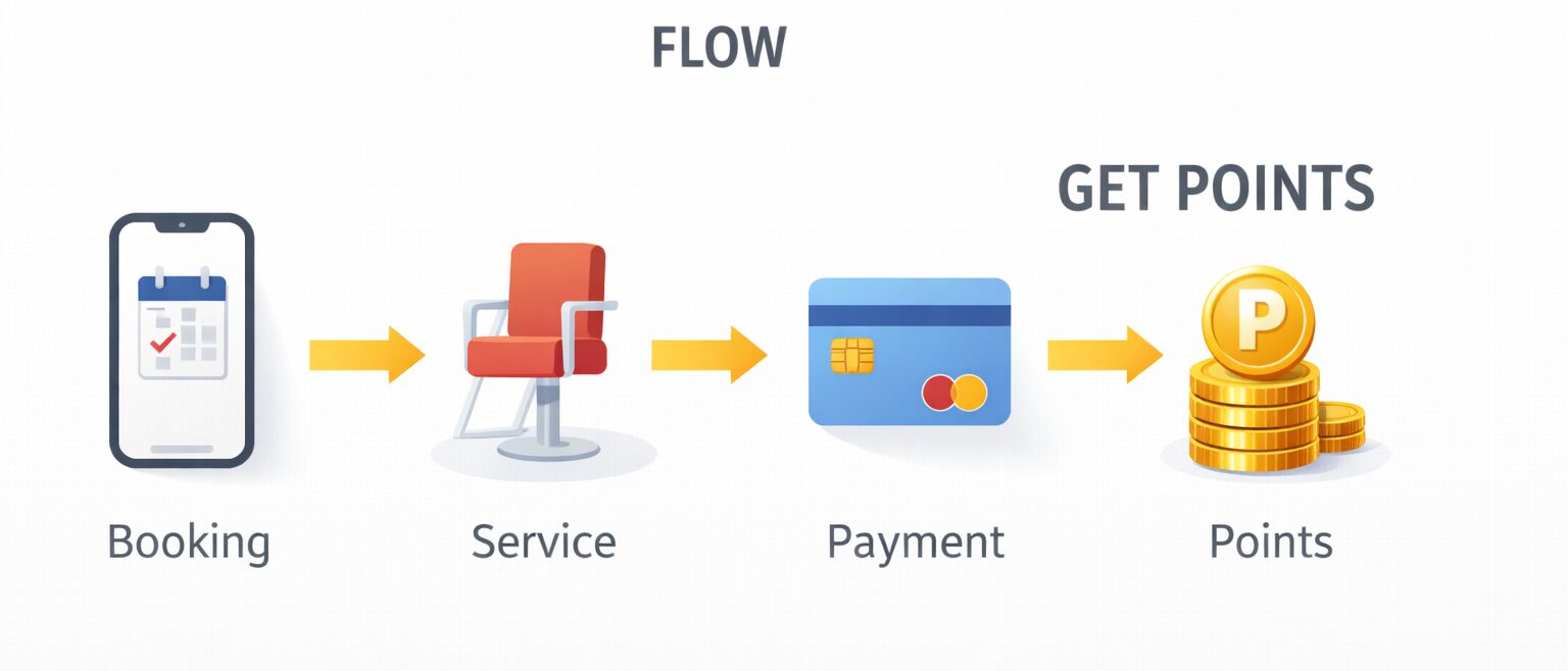 予約で貯まる楽天ビューティーのポイントの仕組み