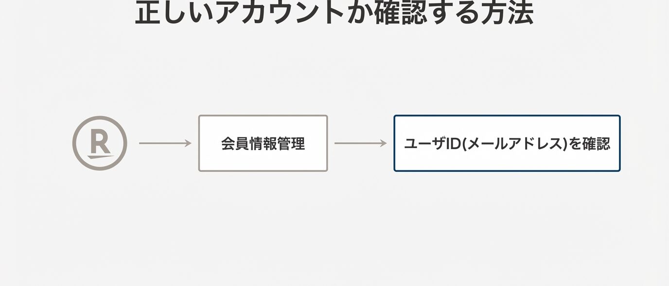 楽天 購入履歴 表示 おかしいと感じたらチェックしたい複数アカウントの可能性