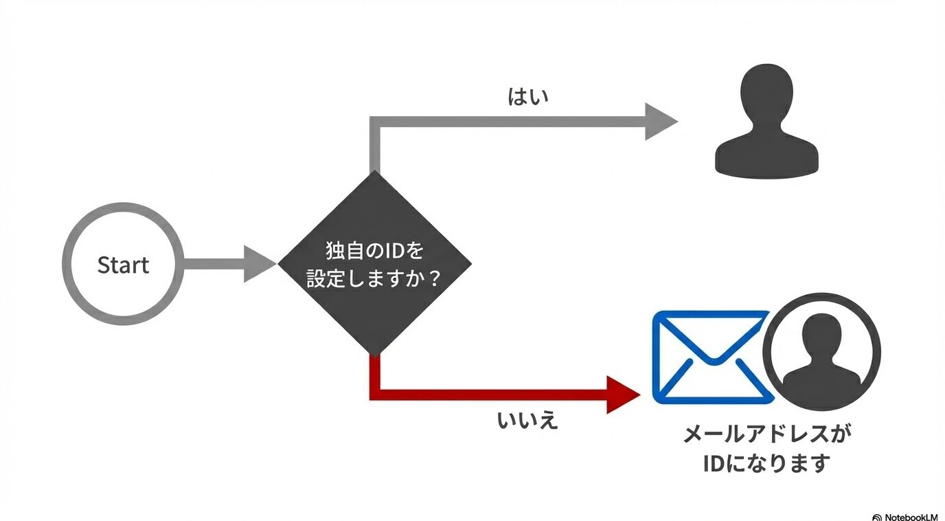 楽天IDとメールアドレスが同じ状態かを見分けるチェックポイント
