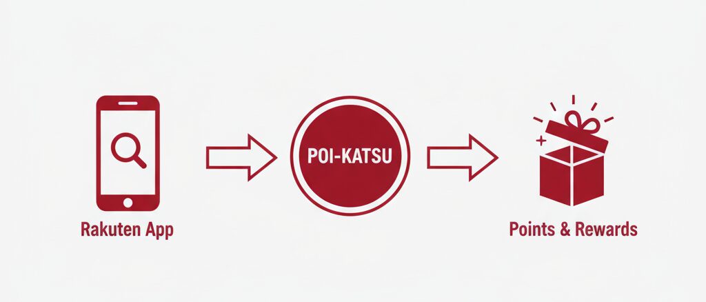 楽天ヘルスケアをポイントサイト経由で登録する前に知っておくべき真実