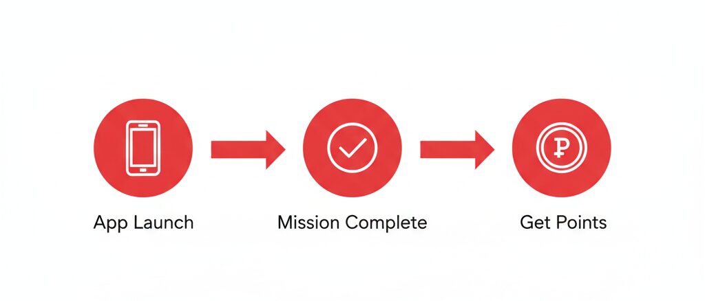 そもそも楽天リワード(ポイントミッション)とはどのような仕組みか