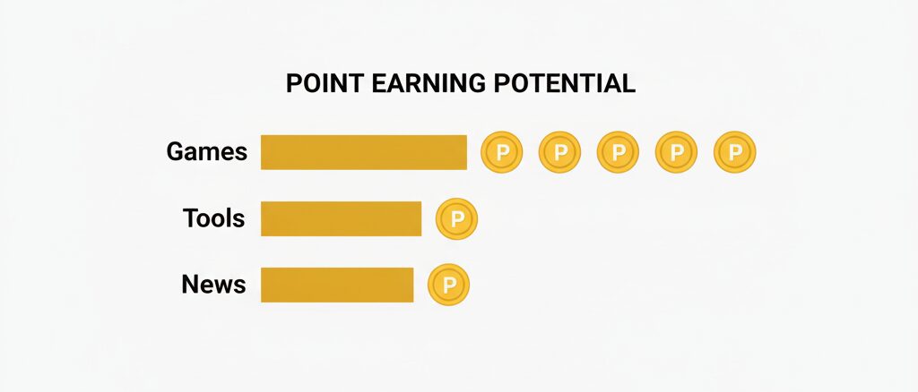 ジャンル別に見る楽天リワード 一覧と獲得期待値