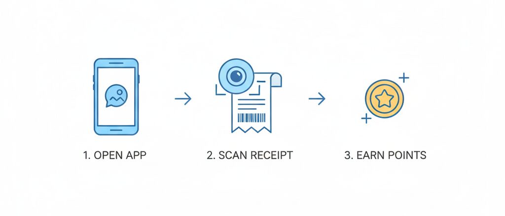 楽天パシャアプリの基本！申請手順と「今日のレシート」のルール