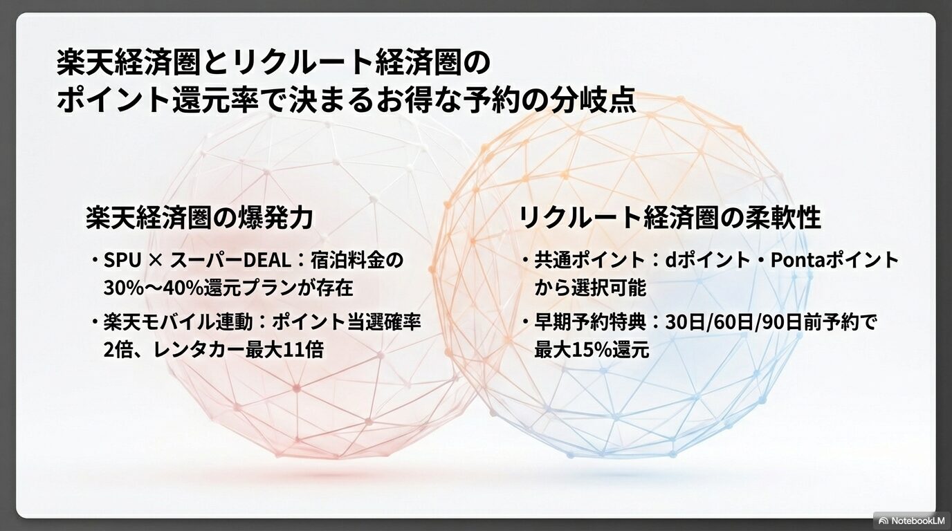 楽天経済圏とリクルート経済圏のポイント還元率で決まるお得な予約の分岐点