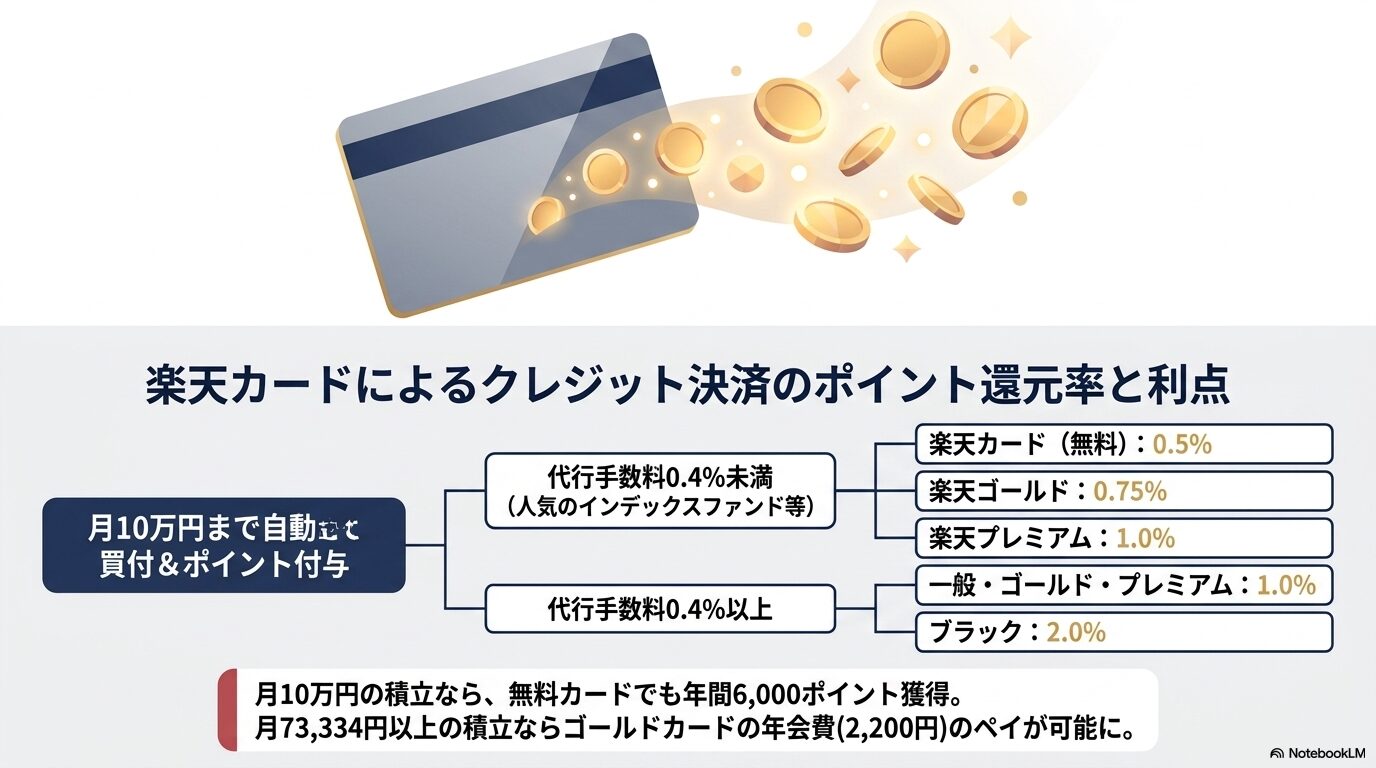 楽天カードによるクレジット決済のポイント還元率と利点