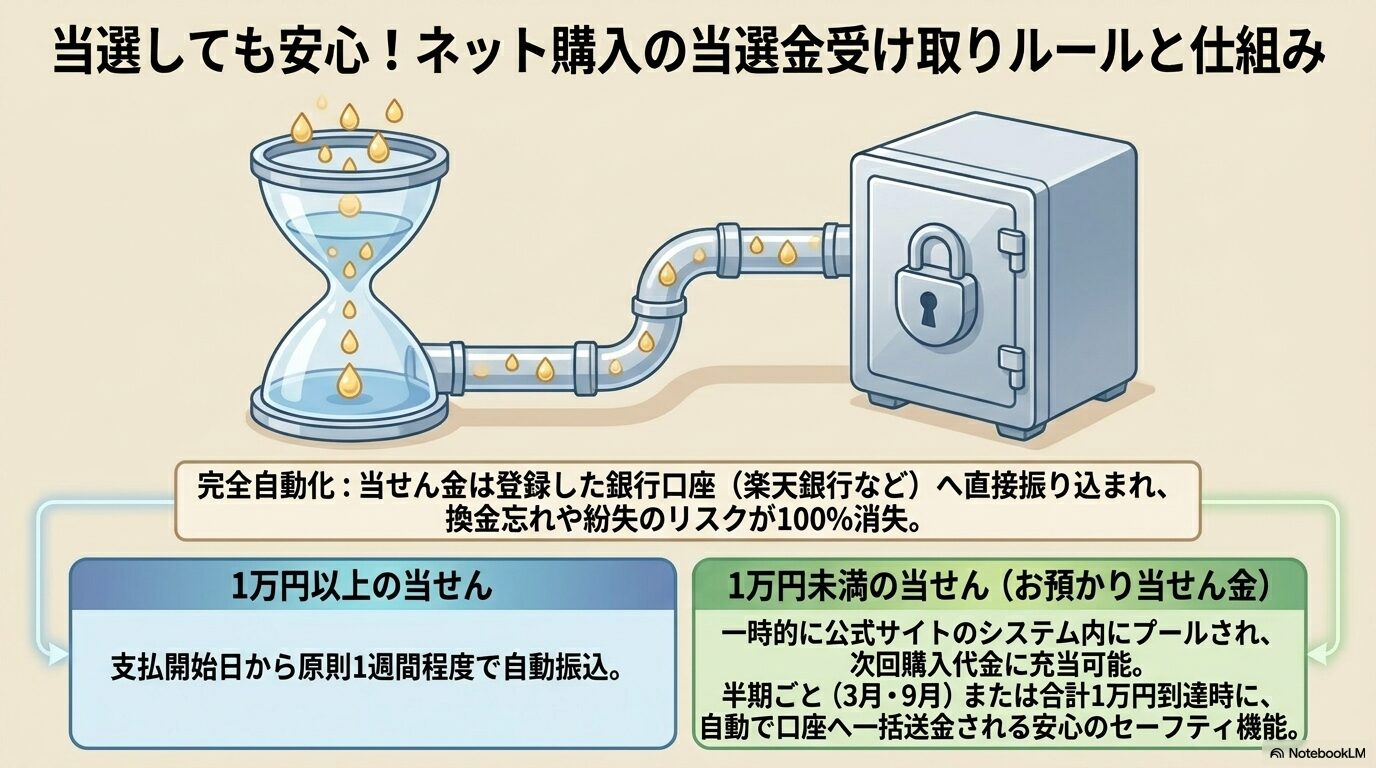 当選しても安心!ネット購入の当選金受け取りルールと仕組み