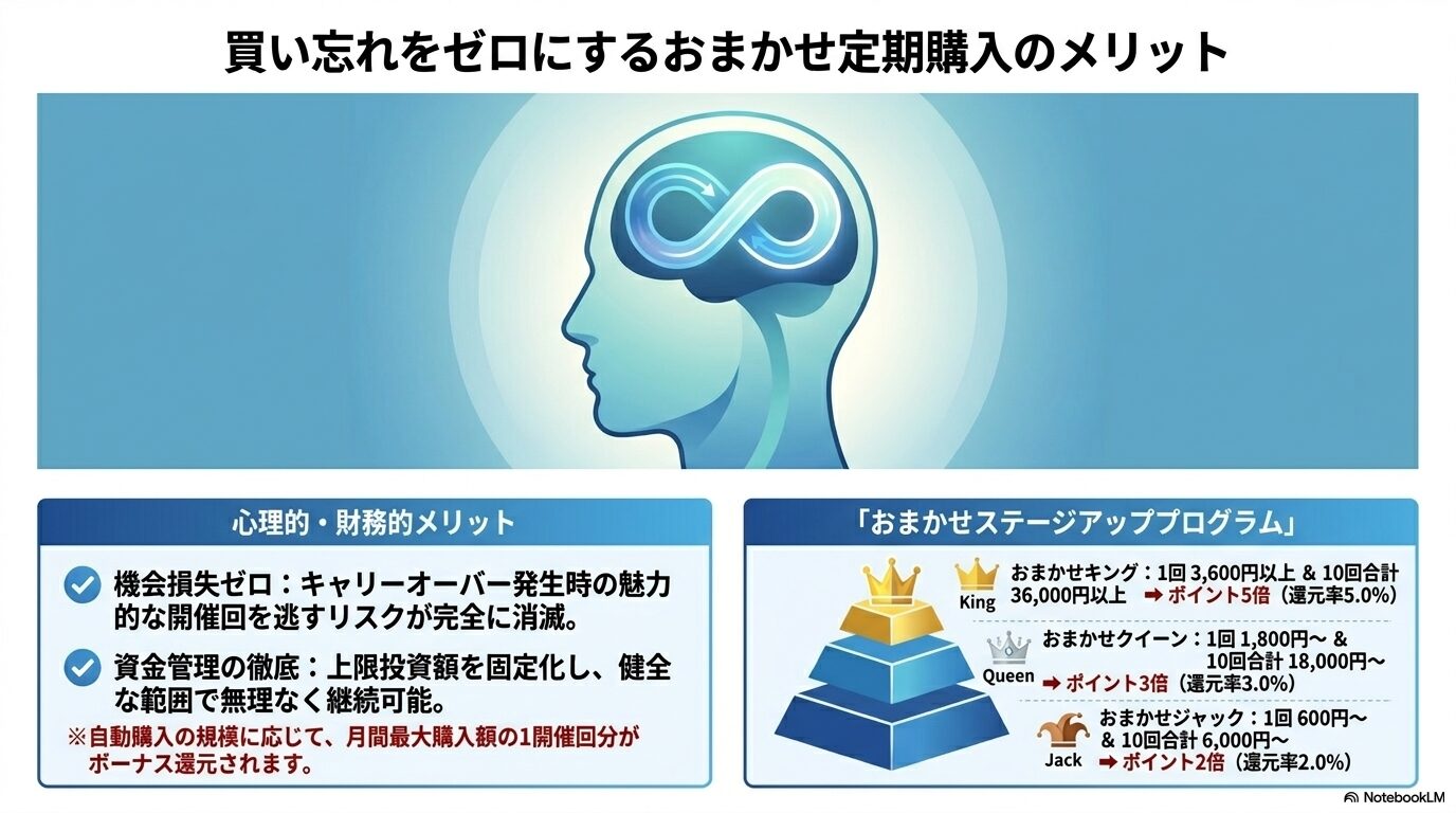 買い忘れをゼロにするおまかせ定期購入のメリット