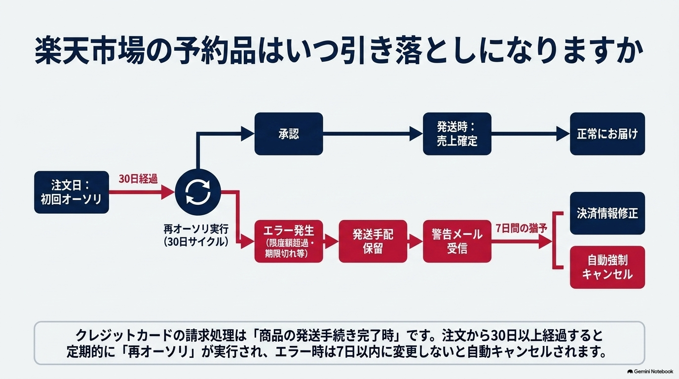 予約商品の決済はいつになりますか