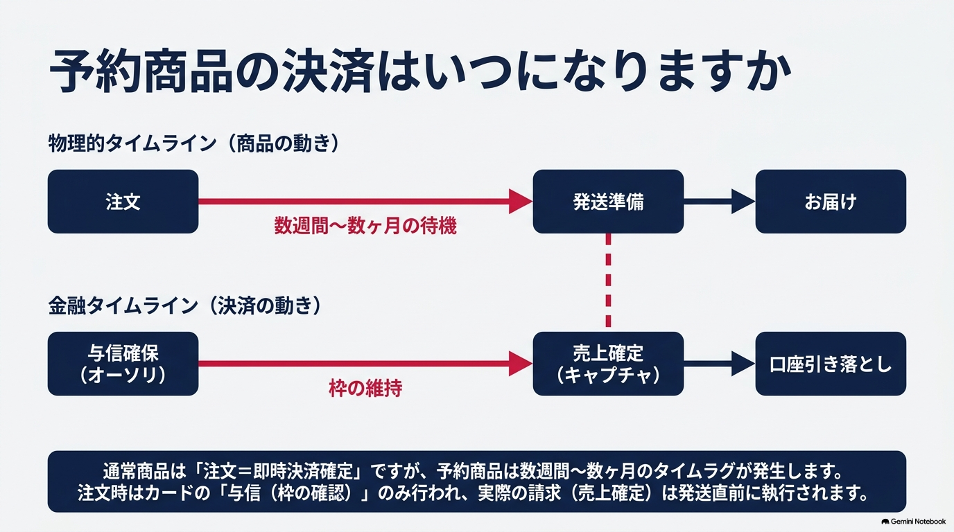 楽天の予約商品の支払いがいつになるかを確認する