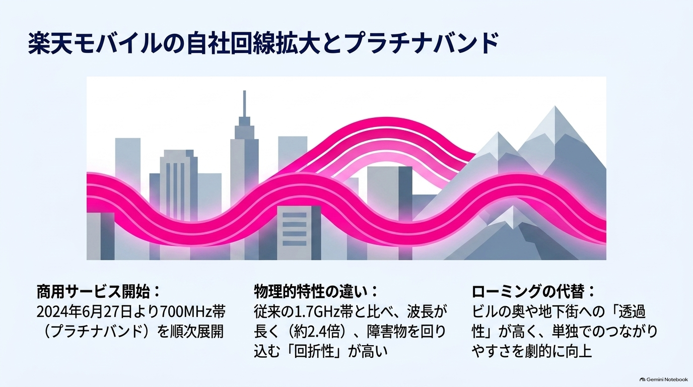 楽天モバイルの自社回線拡大とプラチナバンド