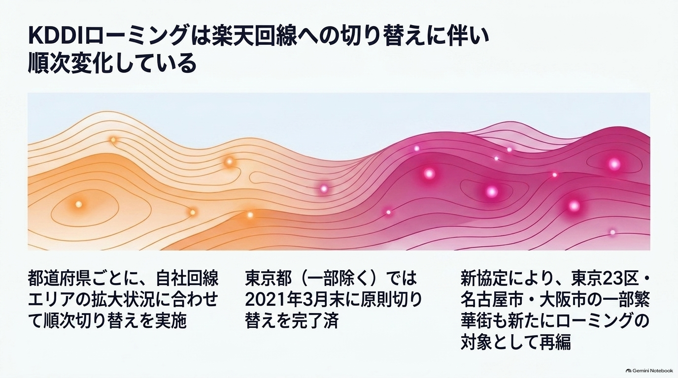 KDDIローミングは楽天回線への切り替えに伴い順次変化している