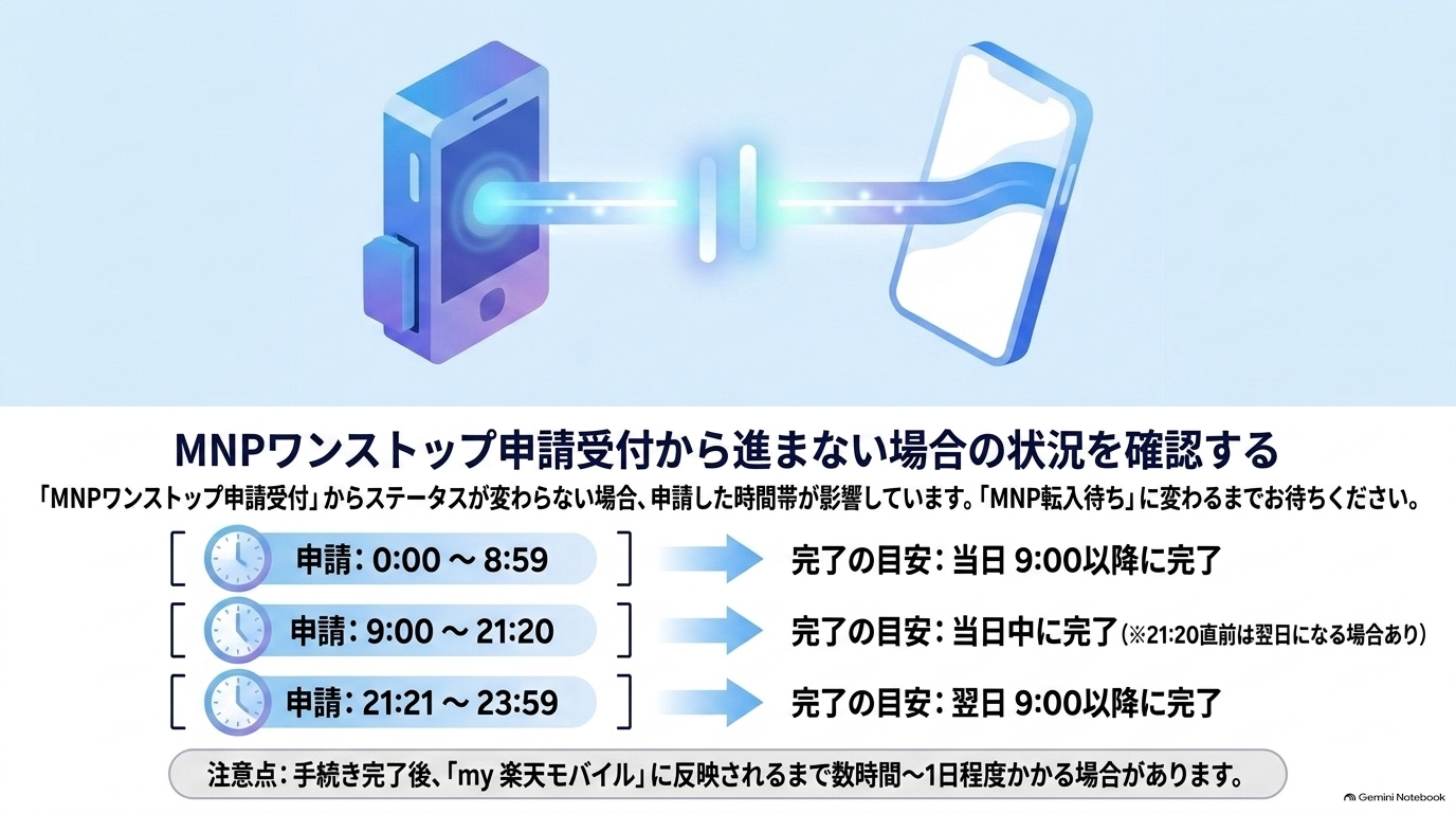 MNPワンストップ申請受付から進まない場合の状況を確認する
